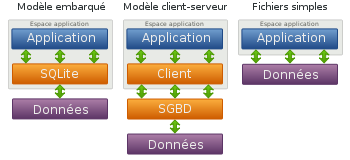 architecture SQLite